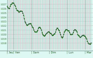 Graphe de la pression atmosphérique prévue pour Montesarchio