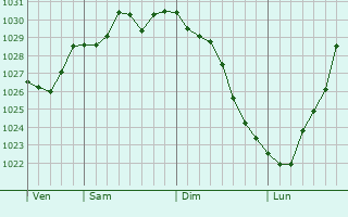 Graphe de la pression atmosphérique prévue pour Escautpont