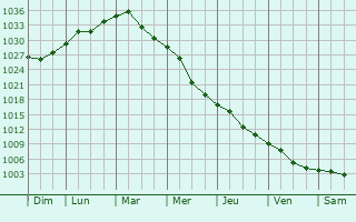 Graphe de la pression atmosphrique prvue pour Svitlovods