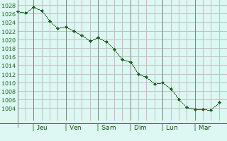 Graphe de la pression atmosphrique prvue pour Alenon