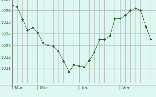 Graphe de la pression atmosphérique prévue pour Torghay
