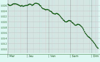 Graphe de la pression atmosphrique prvue pour Carrickfergus