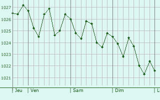 Graphe de la pression atmosphérique prévue pour Santiago del Teide