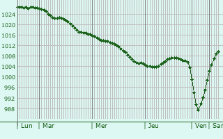 Graphe de la pression atmosphérique prévue pour Portslade