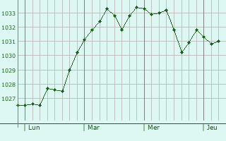 Graphe de la pression atmosphérique prévue pour Castetnau-Camblong