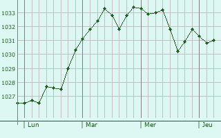 Graphe de la pression atmosphérique prévue pour Lucq-de-Béarn
