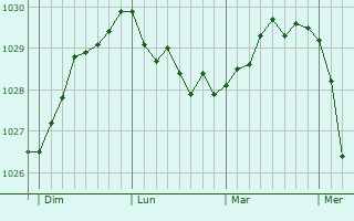 Graphe de la pression atmosphérique prévue pour Løgten
