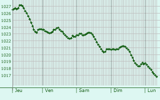 Graphe de la pression atmosphrique prvue pour Finsterwalde