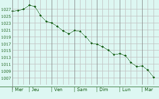 Graphe de la pression atmosphrique prvue pour Dancourt-Popincourt