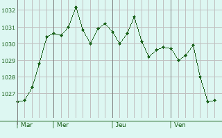 Graphe de la pression atmosphérique prévue pour Misratah
