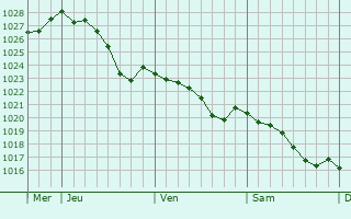 Graphe de la pression atmosphrique prvue pour Le Coudray