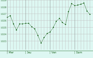 Graphe de la pression atmosphérique prévue pour Ali-Berdukovskiy