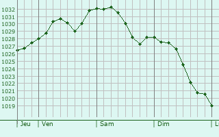 Graphe de la pression atmosphrique prvue pour Chernogorsk