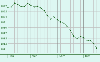 Graphe de la pression atmosphérique prévue pour Sainte-Eulalie-en-Born