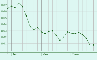 Graphe de la pression atmosphrique prvue pour Mittenwalde