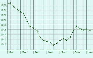 Graphe de la pression atmosphrique prvue pour Lublin