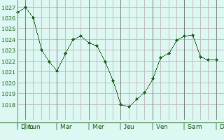 Graphe de la pression atmosphrique prvue pour Novosineglazovskiy