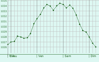Graphe de la pression atmosphrique prvue pour Yarkovo