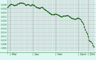 Graphe de la pression atmosphrique prvue pour Ploudalmzeau