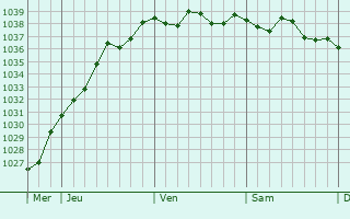 Graphe de la pression atmosphérique prévue pour Gonneville-en-Auge