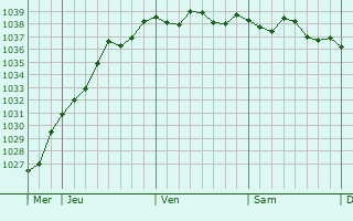 Graphe de la pression atmosphérique prévue pour Luc-sur-Mer