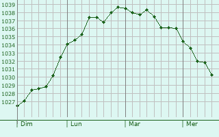 Graphe de la pression atmosphérique prévue pour Hodenc-en-Bray