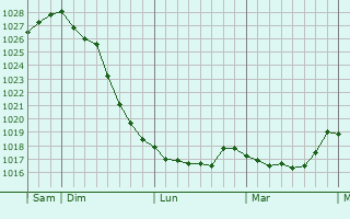 Graphe de la pression atmosphérique prévue pour Labastide-Rouairoux