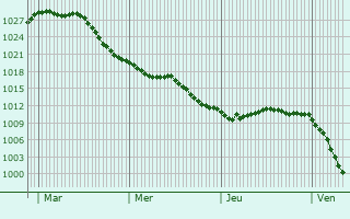 Graphe de la pression atmosphérique prévue pour Lavannes