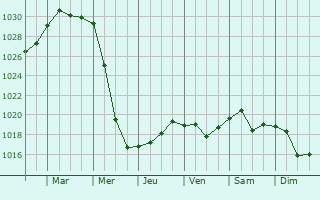 Graphe de la pression atmosphrique prvue pour Stolbovaya