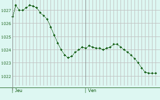 Graphe de la pression atmosphrique prvue pour Leun