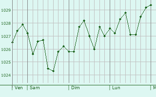 Graphe de la pression atmosphérique prévue pour Xuanzhou