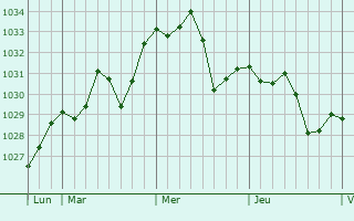 Graphe de la pression atmosphérique prévue pour Biskra