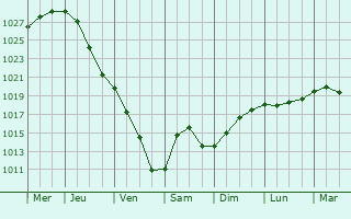 Graphe de la pression atmosphrique prvue pour Grimmen