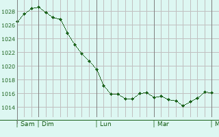 Graphe de la pression atmosphérique prévue pour Saint-Julien-de-Cassagnas