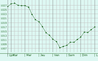 Graphe de la pression atmosphrique prvue pour Kamianka