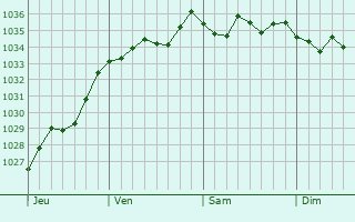 Graphe de la pression atmosphérique prévue pour Lingolsheim