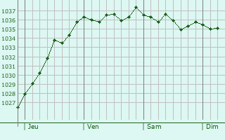 Graphe de la pression atmosphérique prévue pour Pecquencourt
