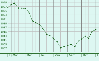 Graphe de la pression atmosphrique prvue pour Vidra