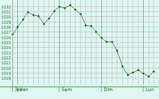Graphe de la pression atmosphrique prvue pour Carlisle