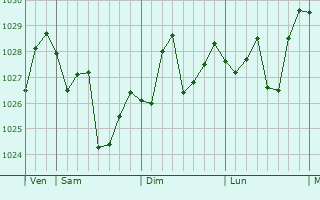 Graphe de la pression atmosphérique prévue pour Xiannü