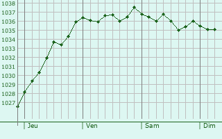 Graphe de la pression atmosphérique prévue pour Séranvillers-Forenville
