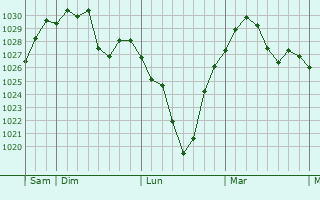 Graphe de la pression atmosphérique prévue pour Traunstein