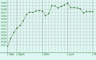 Graphe de la pression atmosphérique prévue pour Viersen
