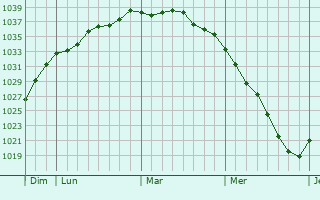 Graphe de la pression atmosphérique prévue pour Sint-Martens-Latem