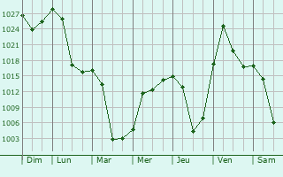 Graphe de la pression atmosphrique prvue pour Arvayheer