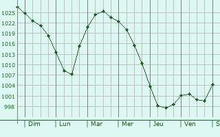 Graphe de la pression atmosphrique prvue pour Odesskoye
