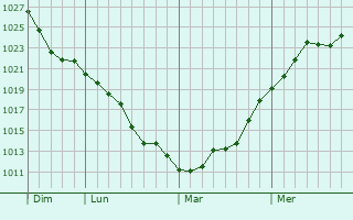 Graphe de la pression atmosphérique prévue pour Sougy-sur-Loire Graphe de la pression atmosphérique prévue pour Sougy-sur-Loire