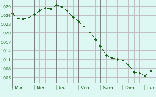 Graphe de la pression atmosphrique prvue pour Kalajoki