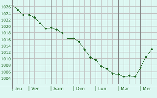 Graphe de la pression atmosphrique prvue pour Vernouillet