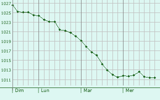 Graphe de la pression atmosphérique prévue pour Pionki